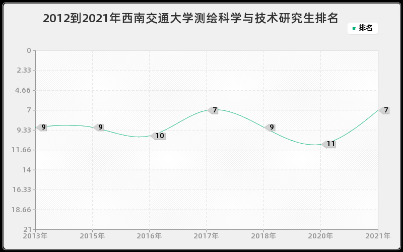 西南交大测绘科学与技术研究生怎么样,难吗？