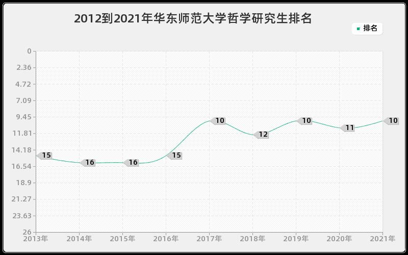 华东师范大学哲学研究生怎么样,难考吗？