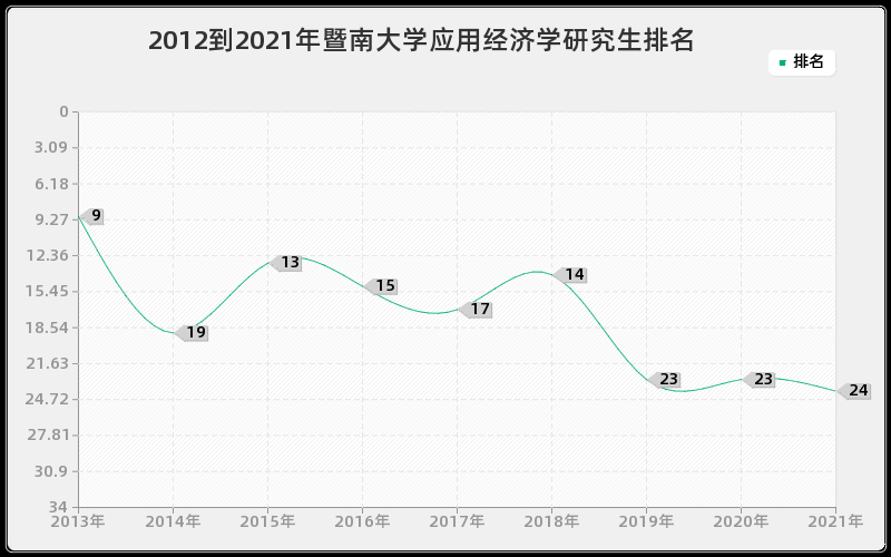 暨南大学应用经济学研究生怎么样,好考吗？