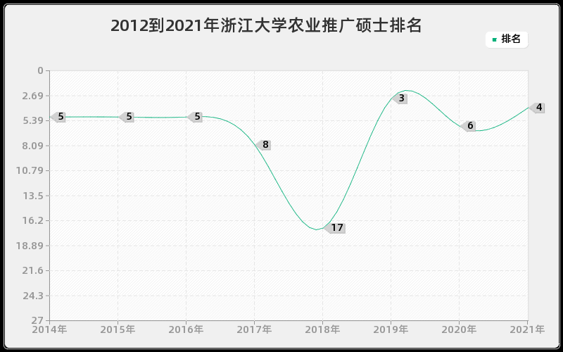 浙江大学农业推广硕士怎么样,难考吗？