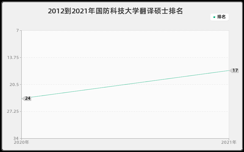 2012到2021年国防科技大学翻译硕士排名