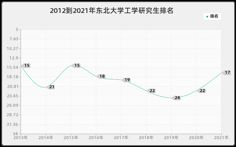 2012到2021年东北大学工学研究生排名