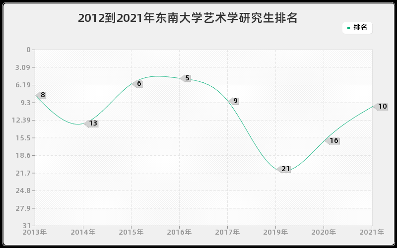 东南大学艺术学研究生怎么样,难吗？