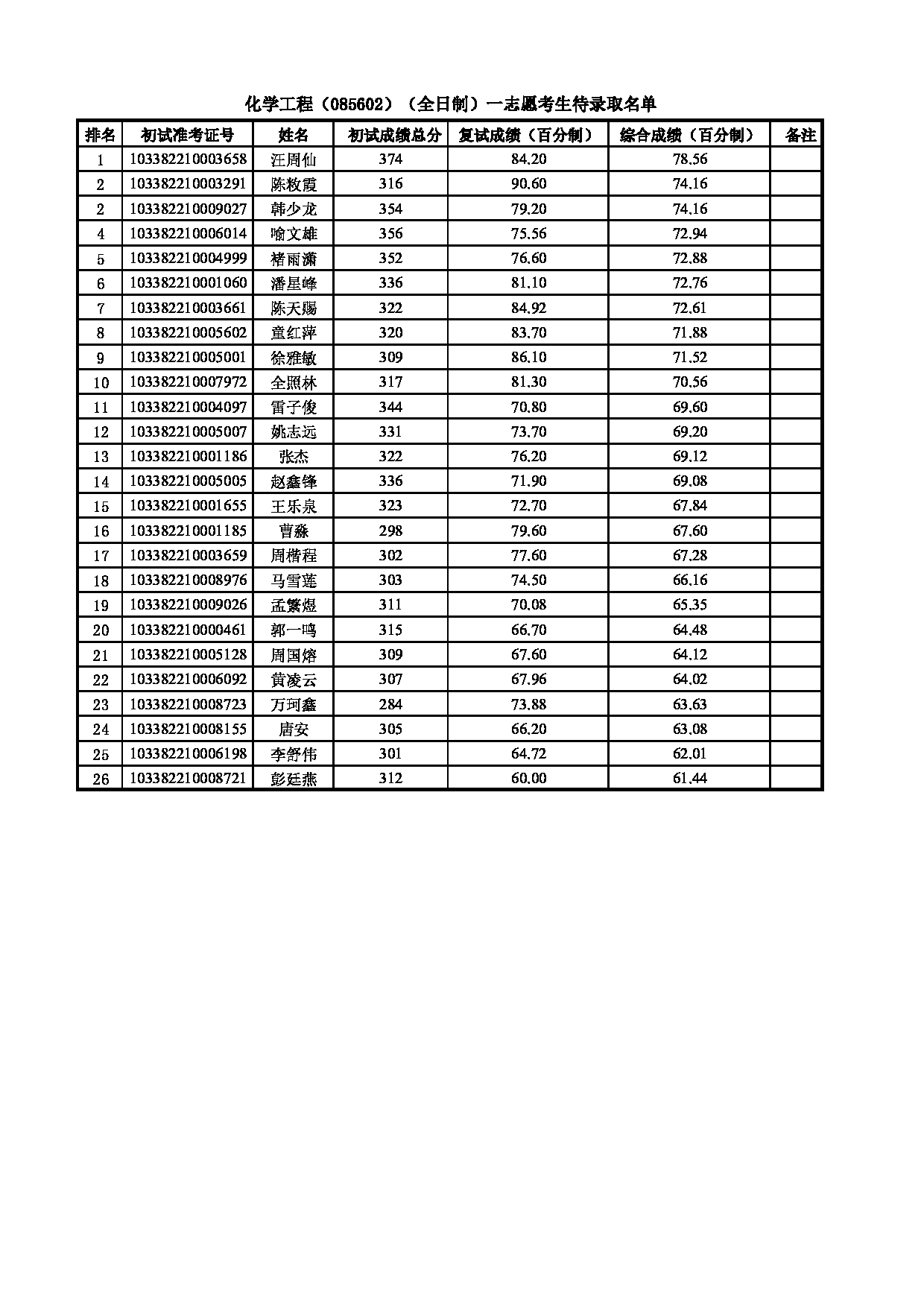 2022考研拟录取名单：浙江理工大学2022年 理学院（058602化学工程）一志愿考生待录取名单第1页