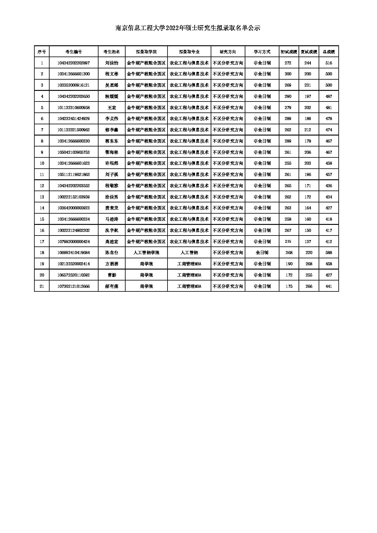 2022考研拟录取名单：南京信息工程大学2022年硕士研究生拟录取名单（第三批）第1页