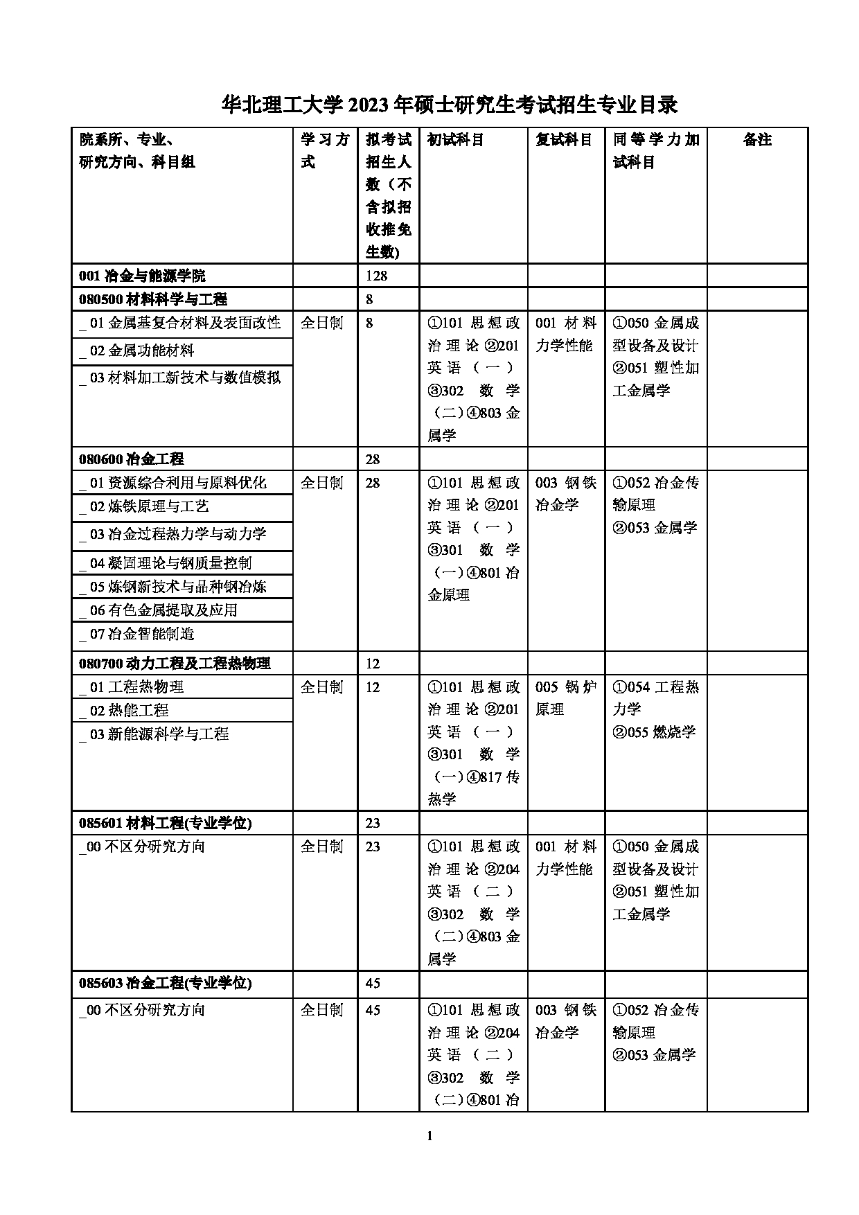 2023招生目录：华北理工大学2023年硕士研究生招生专业目录第1页