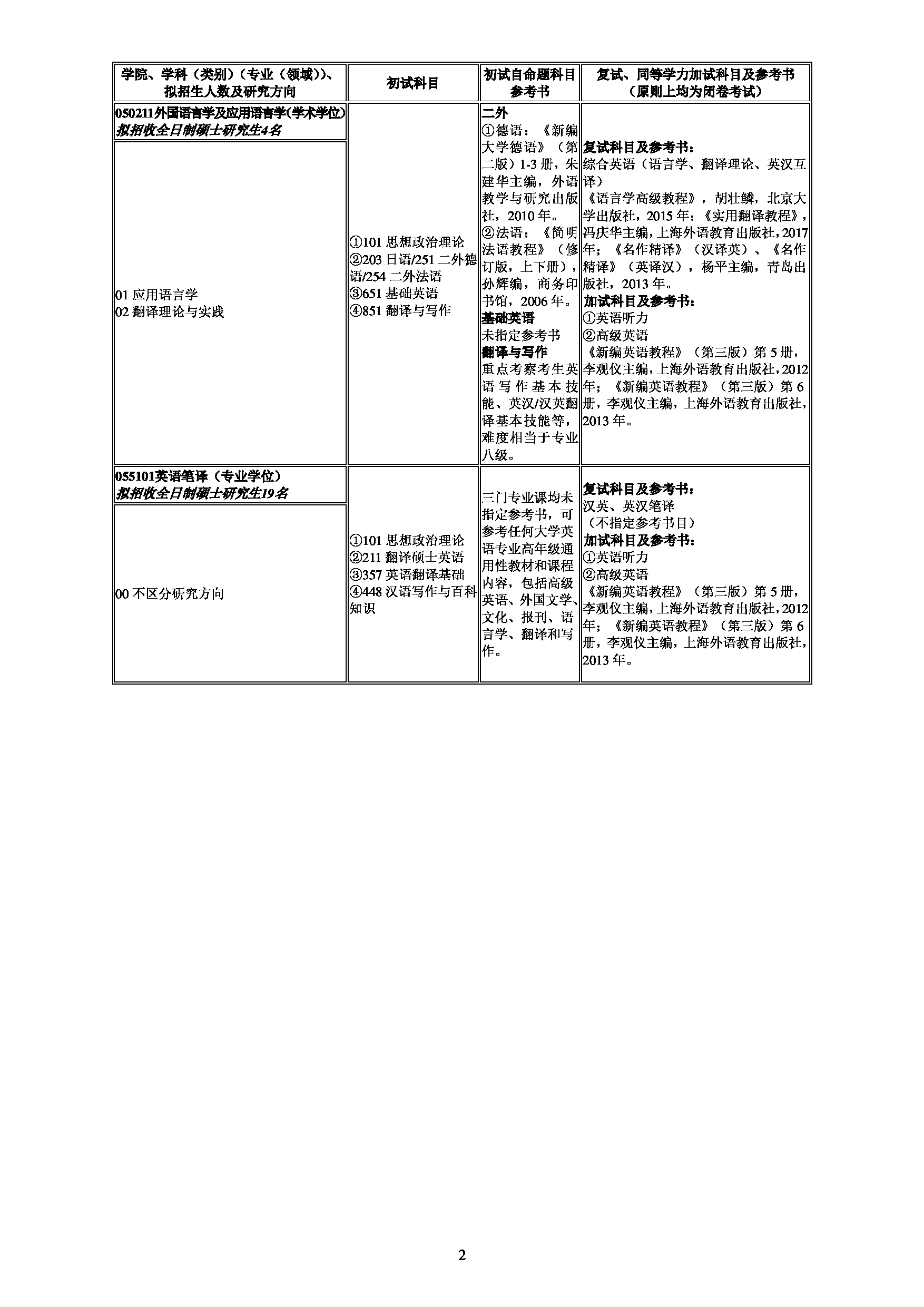 2024招生目录：南昌航空大学2024年考研 005外国语学院 招生专业目录第2页