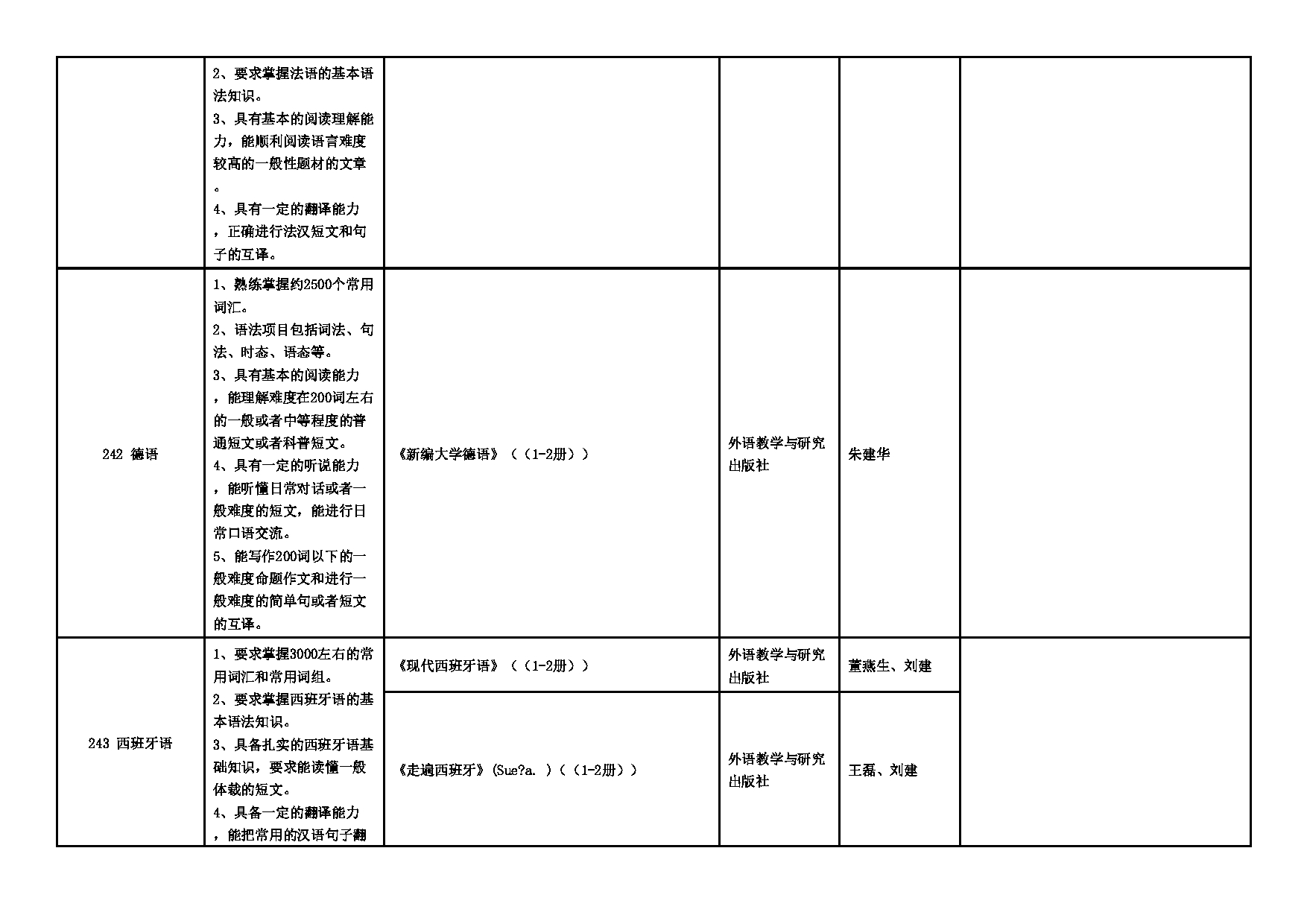 2025招生专业目录：西安外国语大学2025年考研 002英文学院 招生专业目录第4页