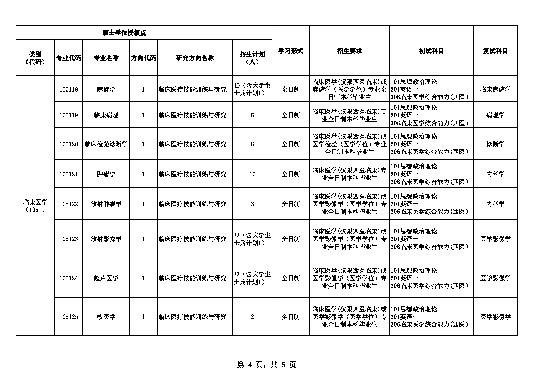 皖南医学院2025年硕士研究生招生专业目录（临床医学、口腔医学专业学位）第4页