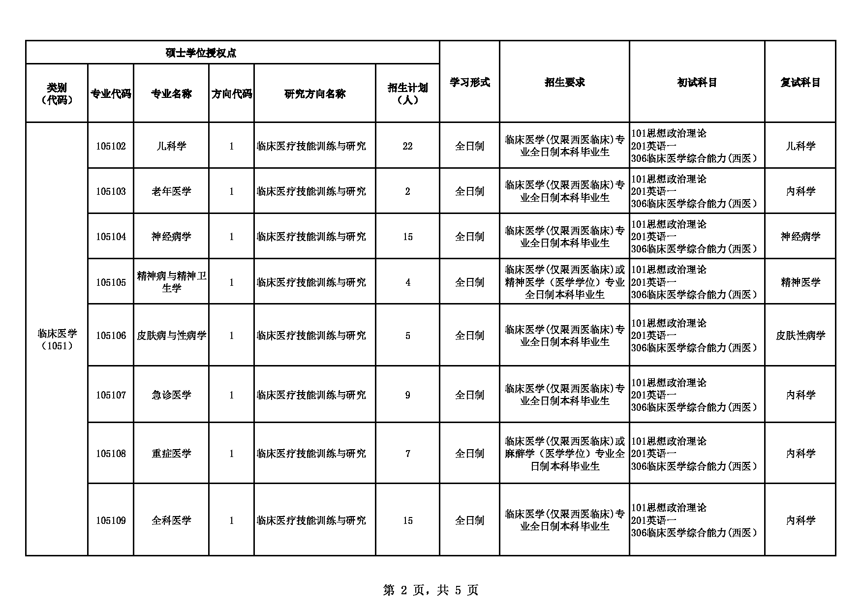 皖南医学院2025年硕士研究生招生专业目录（临床医学、口腔医学专业学位）第2页