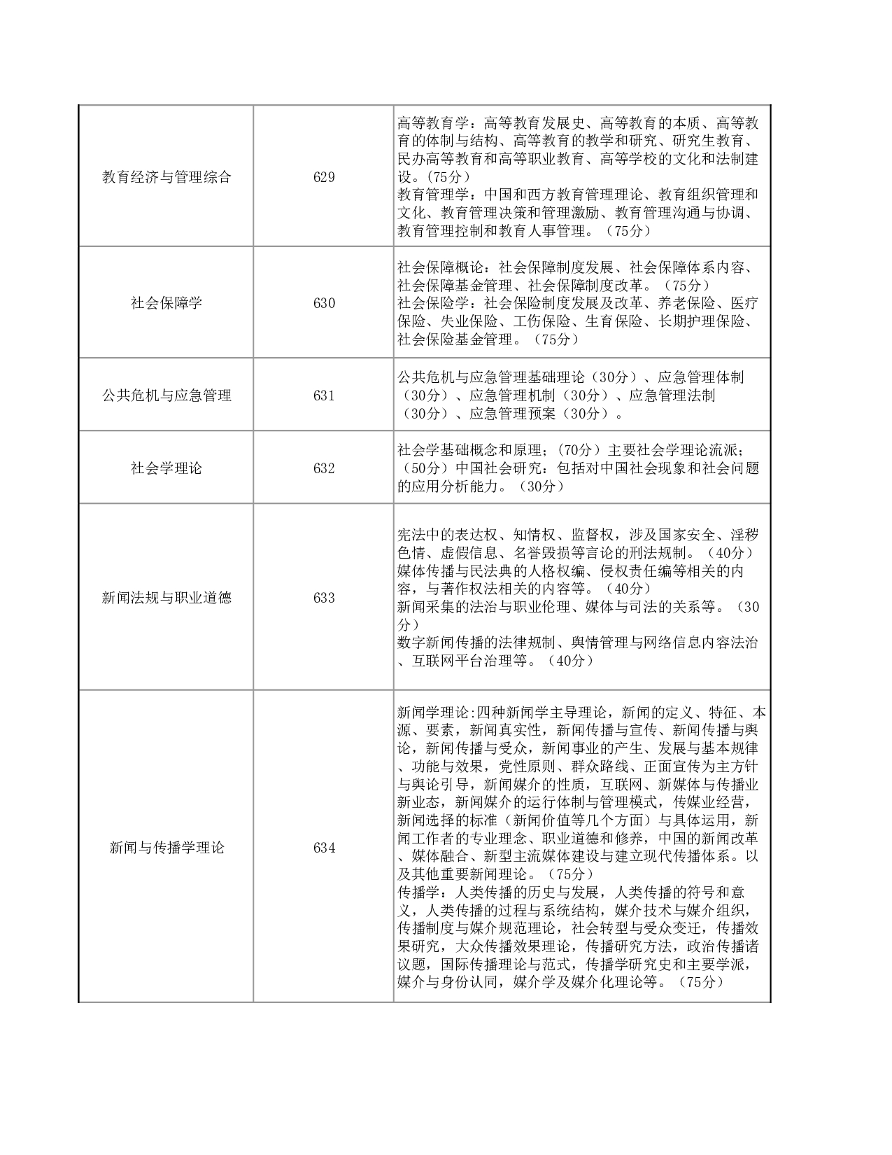 2025考研大纲：华东政法大学2025年硕士研究生招生考试范围（知识点）已公布第6页