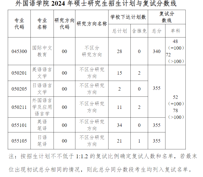 2025贵州大学研究生分数线（含2023-2024历年复试）