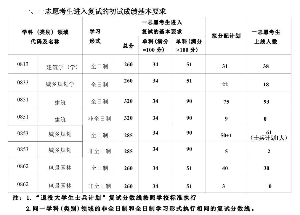 2025沈阳建筑大学考研分数线