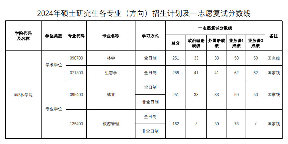 2025河南农业大学研究生分数线（含2023-2024历年复试）