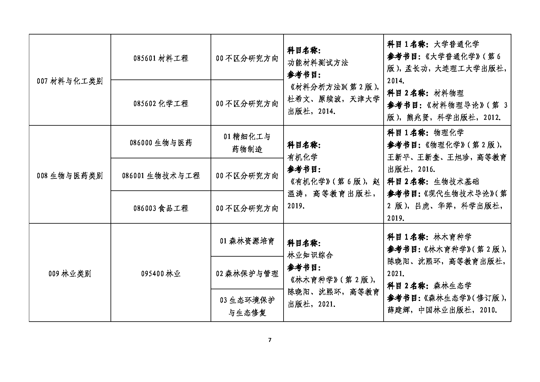 2025参考书目：大连民族大学2025年考研复试(含同等学力加试)参考书目第7页