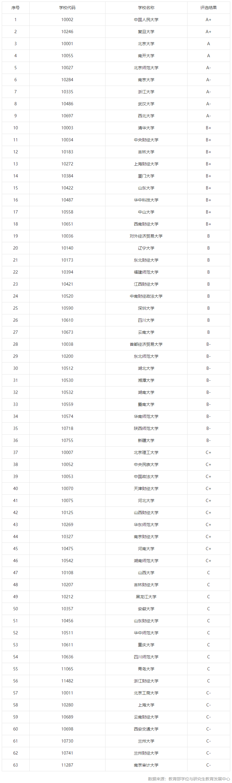 0201理论经济学考研院校排行