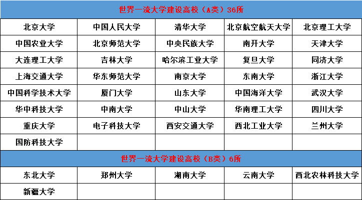 一流大学建设高校42所