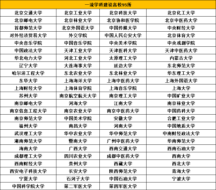 一流学科建设高校95所