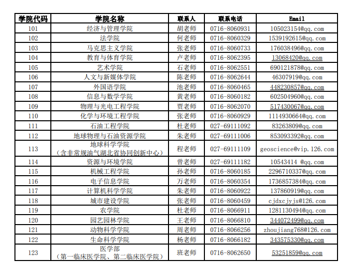 长江大学2021考研各招生学院联系方式汇总