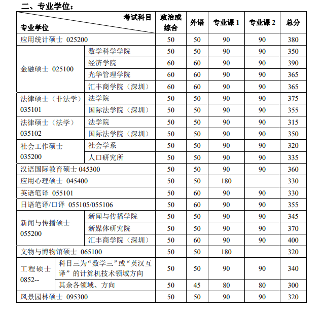 北京大学2018年硕士研究生招生复试基本分数线02