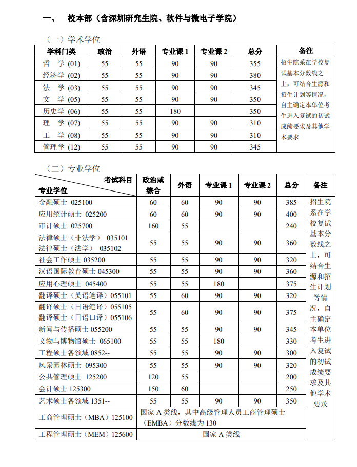 北京大学2019年硕士研究生招生复试基本分数线01