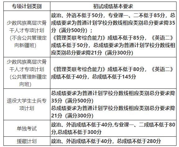 中国人民大学2020年硕士研究生招生复试基本分数线专项计划