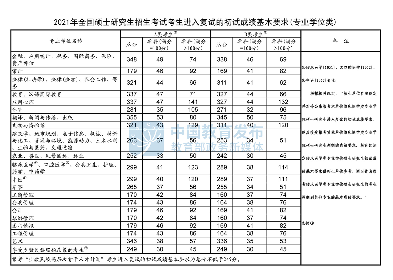 2021年考研国家线已公布