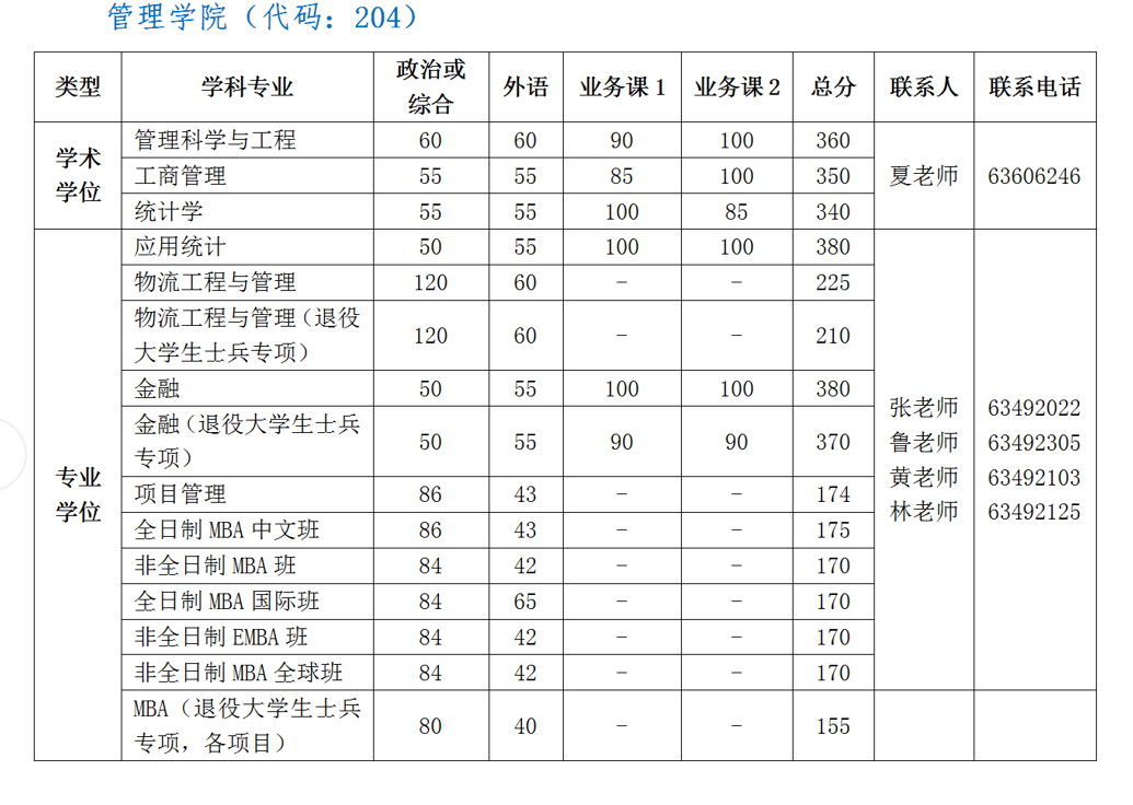 中国科学技术大学 管理学院 2021年考研复试分数线