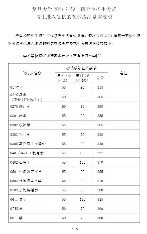 复旦大学2021年硕士研究生招生考试考生进入复试的初试成绩基本要求