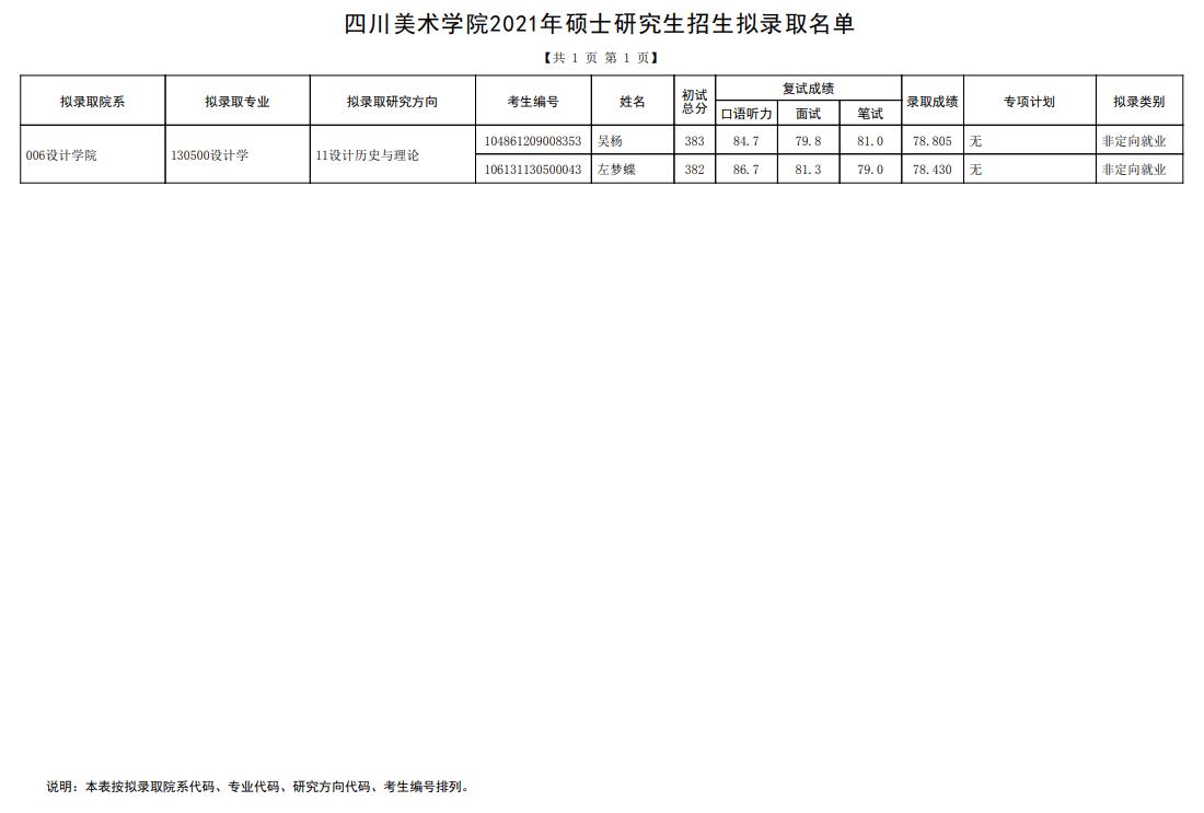 四川美术学院2021年考研调剂复试成绩查询及拟录取名单