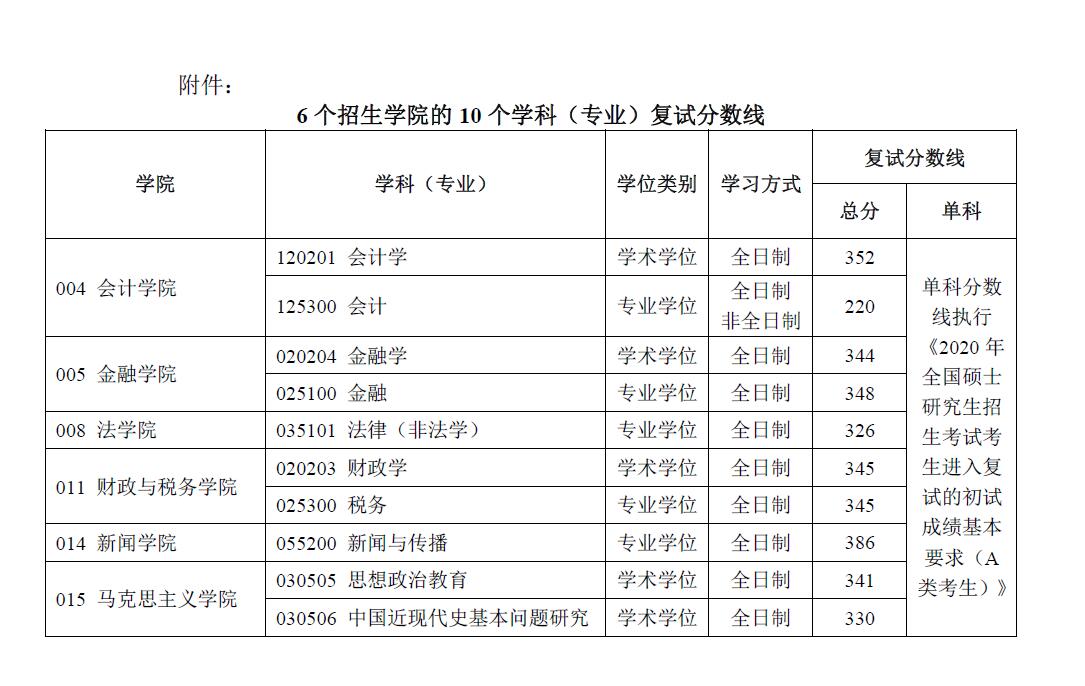 南京财经大学2020年考研复试分数线