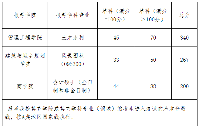 青岛理工大学2020考研复试分数线及相关说明