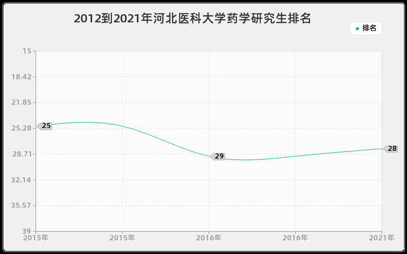 2012到2021年河北医科大学药学研究生排名