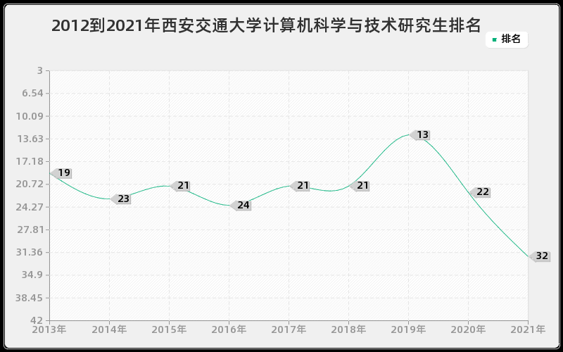 2012到2021年西安交通大学计算机科学与技术研究生排名