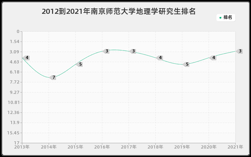 2012到2021年南京师范大学地理学研究生排名