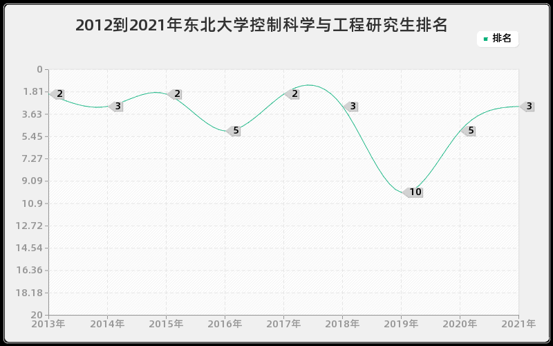 2012到2021年东北大学控制科学与工程研究生排名