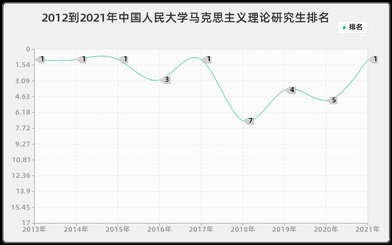 2012到2021年中国人民大学马克思主义理论研究生排名