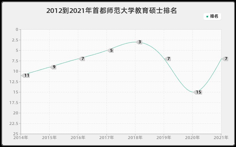 2012到2021年首都师范大学教育硕士排名