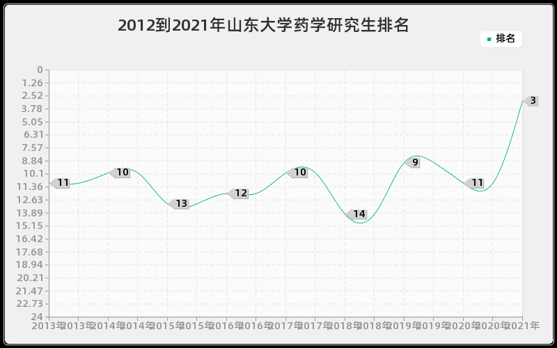 2012到2021年山东大学药学研究生排名