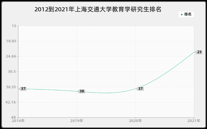 2012到2021年上海交通大学教育学研究生排名