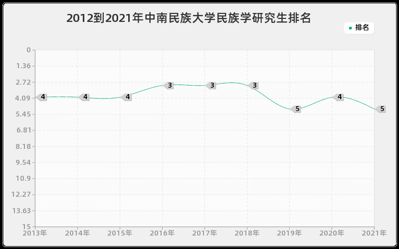 2012到2021年中南民族大学民族学研究生排名