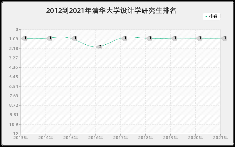 2012到2021年清华大学设计学研究生排名