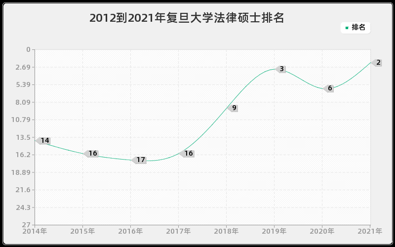 2012到2021年复旦大学法律硕士排名