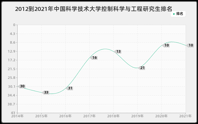 2012到2021年中国科学技术大学控制科学与工程研究生排名