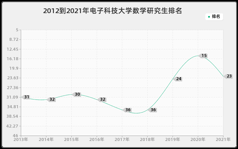 2012到2021年电子科技大学数学研究生排名