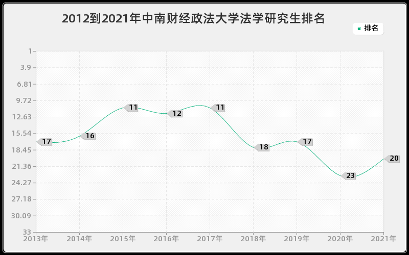 2012到2021年中南财经政法大学法学研究生排名