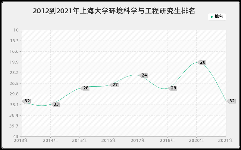 2012到2021年上海大学环境科学与工程研究生排名