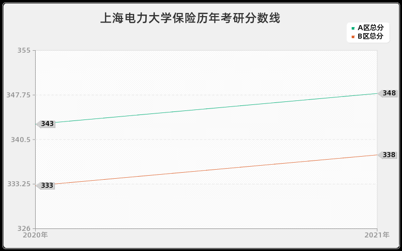 上海电力大学保险分数线