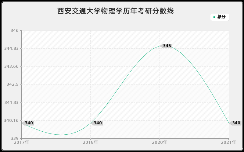 西安交通大学物理学分数线