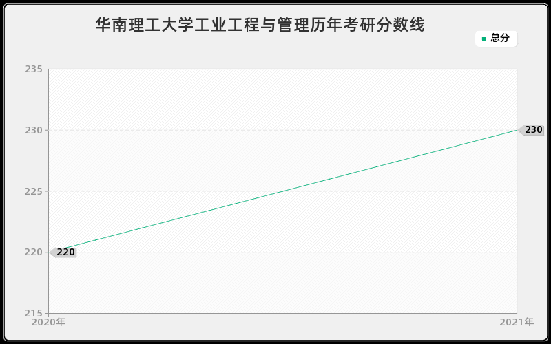 华南理工大学工业工程与管理分数线